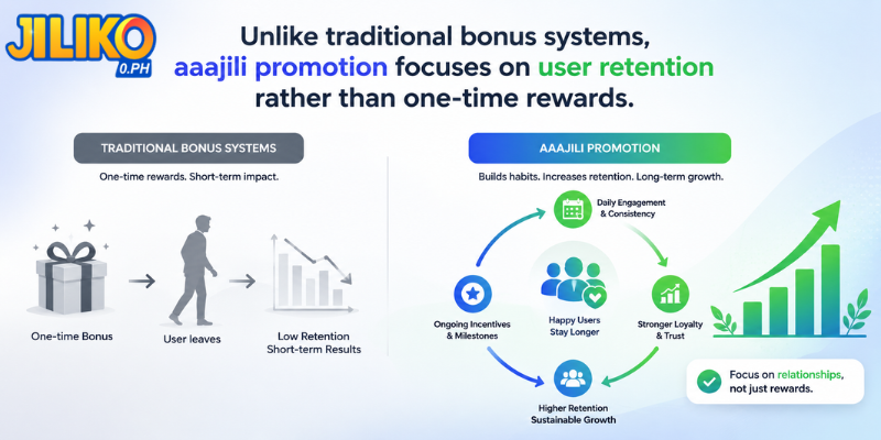 aaajili promotion focuses on user retention rather than one-time rewards.